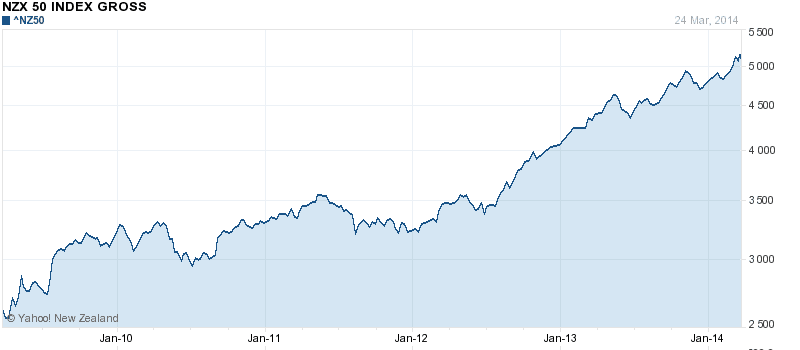 chart Asian stock market