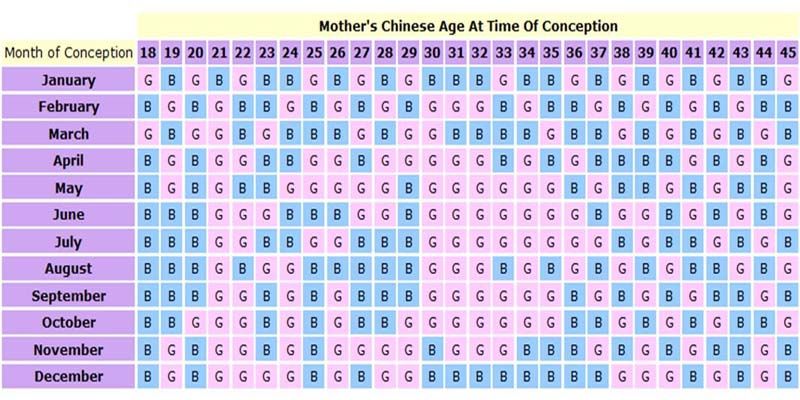 about Chinese of calender baby sex