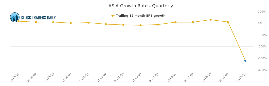 chart Asian stock market