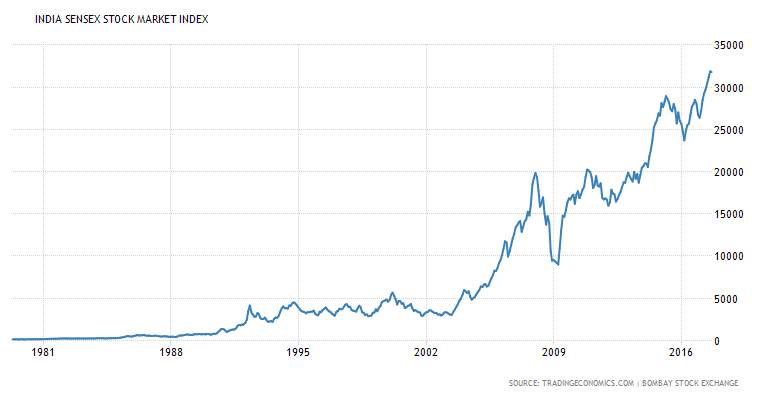 chart Asian stock market