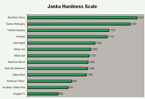 Asian walnut janka hardness scale