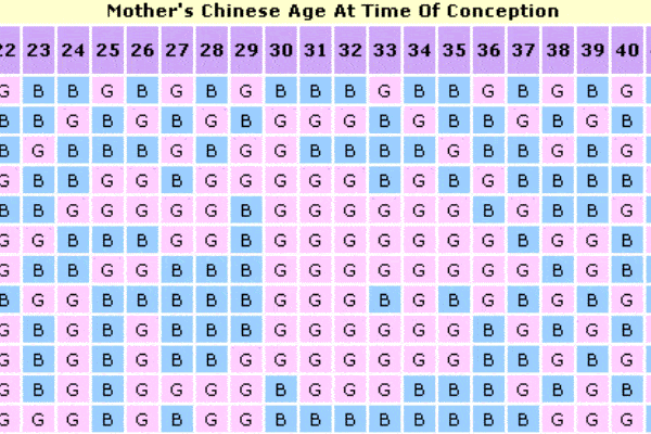 baby prediction of calendar sex Chinese