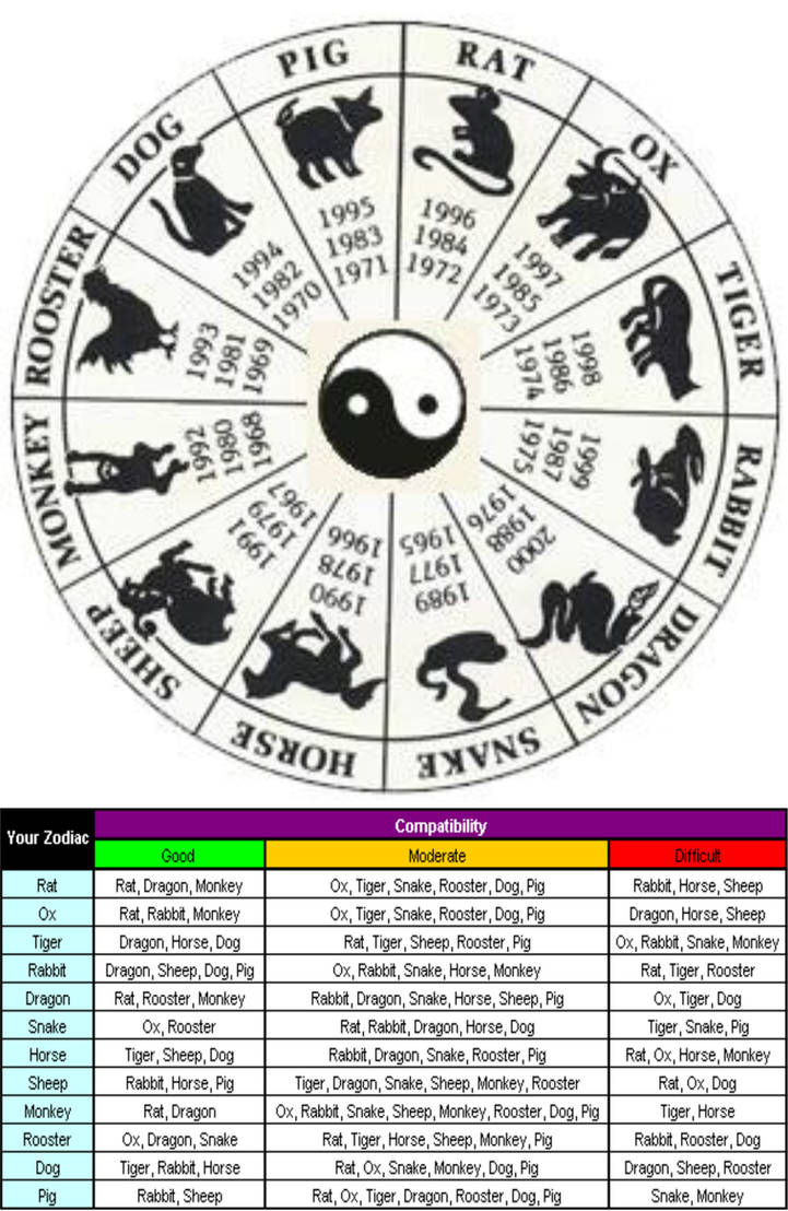 zodiac compatibility chinese Gay